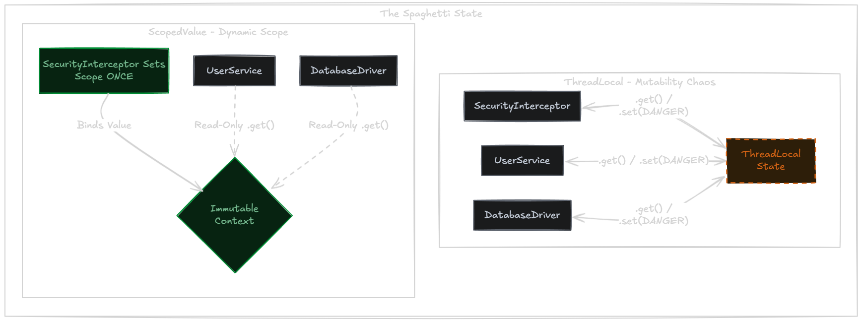 Figure 1: The uncontrolled mutability of ThreadLocal versus the strict, read-only data flow guarantees of a lexically bounded ScopedValue.