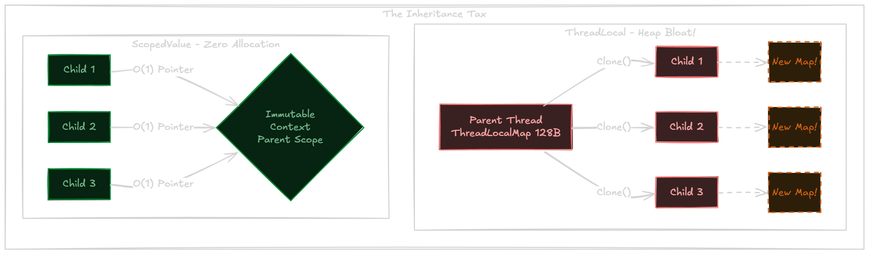 Figure 2: The O(N) memory copy penalty of InheritableThreadLocal compared to the O(1) constant-time pointer inheritance introduced in JEP 506.
