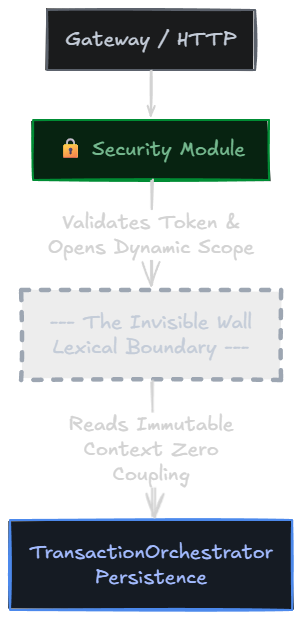Figure 3: Context propagation in the Exeris Kernel. Security and Persistence modules remain completely decoupled, sharing identity strictly through an immutable dynamic scope.