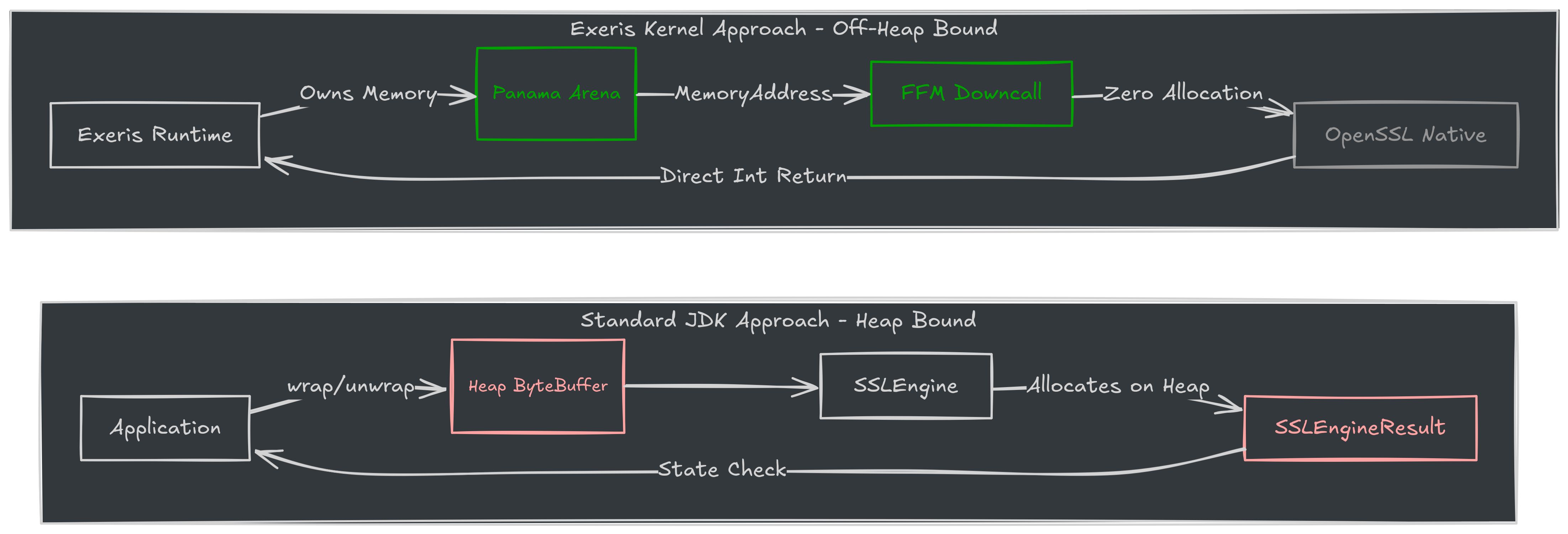 Figure 1: SSLEngine memory contract vs. Exeris Arena ownership model.
