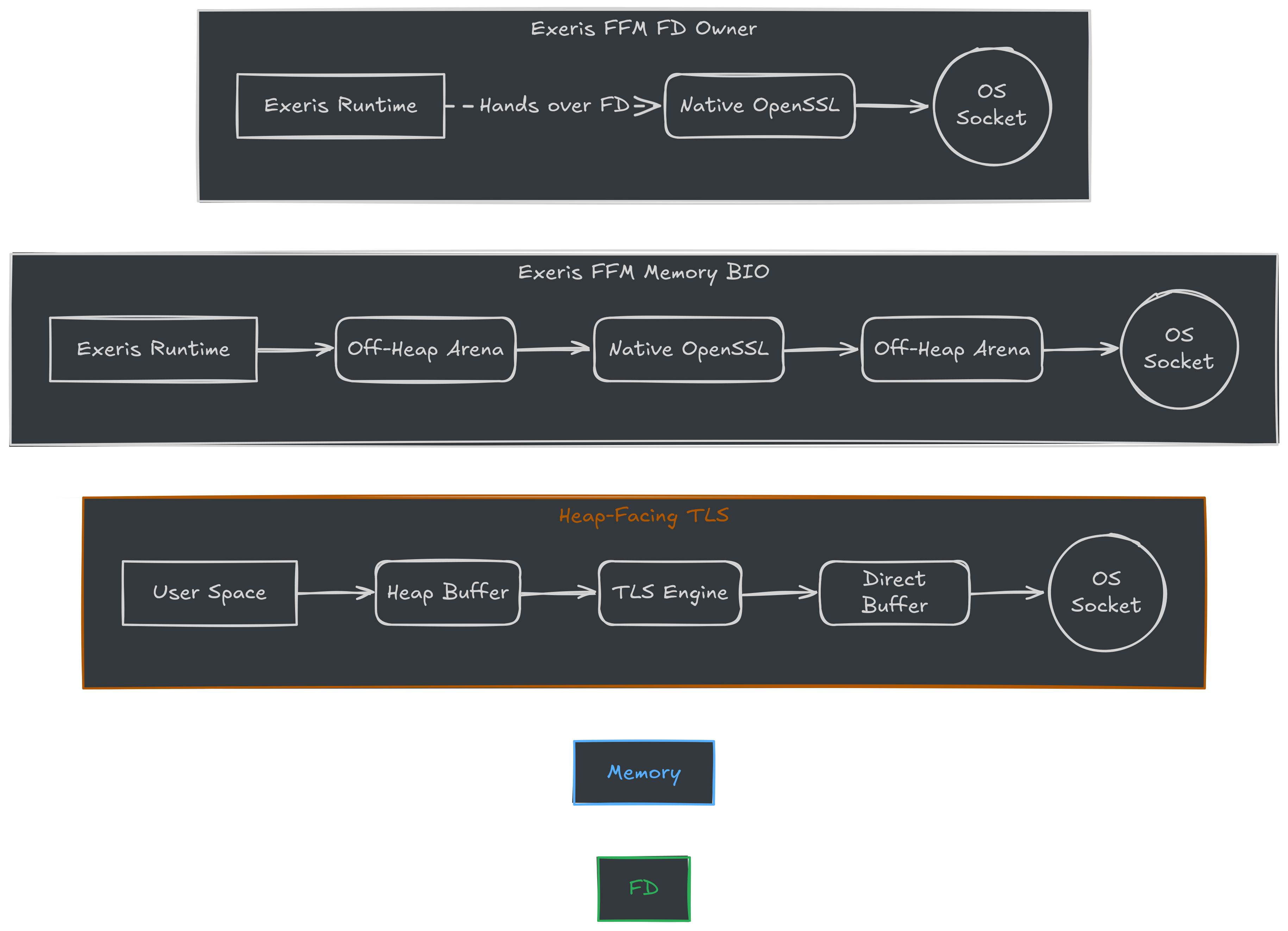 Figure 2: The data path of Memory BIO vs FD Owner directly binding to the socket descriptor.