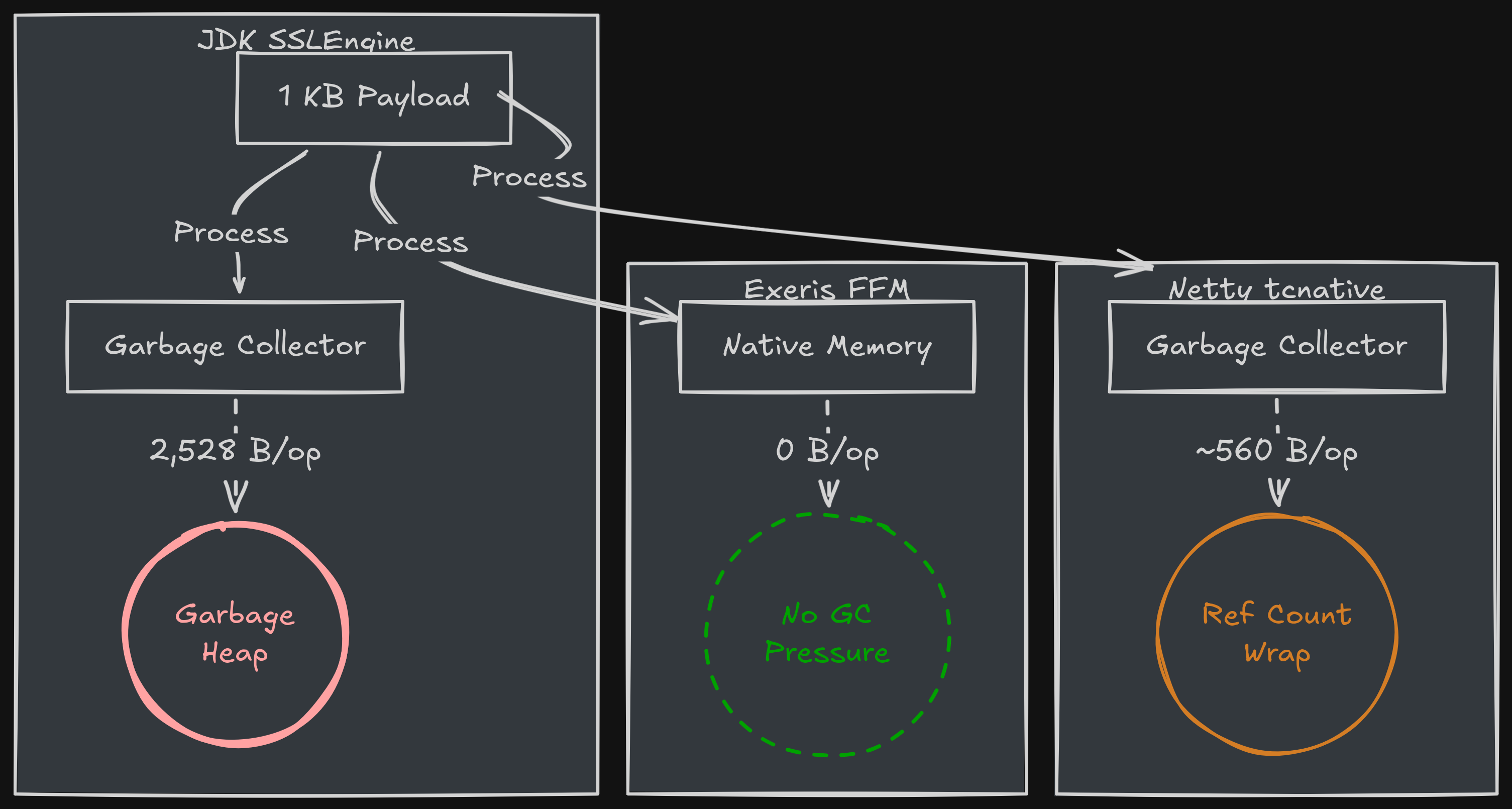 Figure 3: Allocation rate (garbage generated) per 1KB payload across different TLS architectures.
